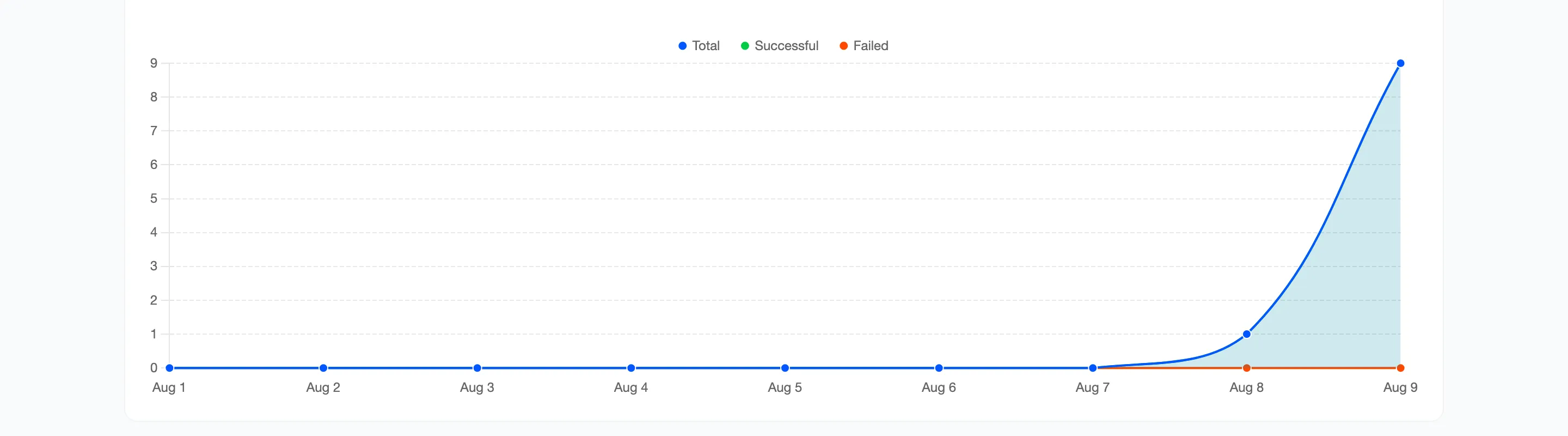 The Search Activity Trend chart with three lines