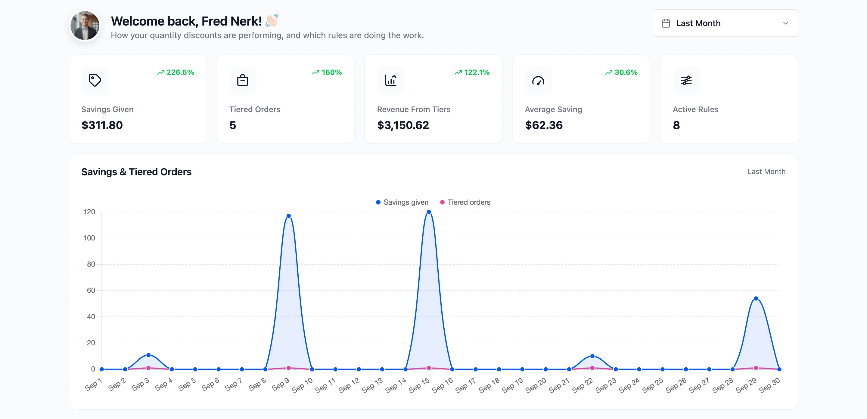 The dashboard with the five summary cards and the savings chart