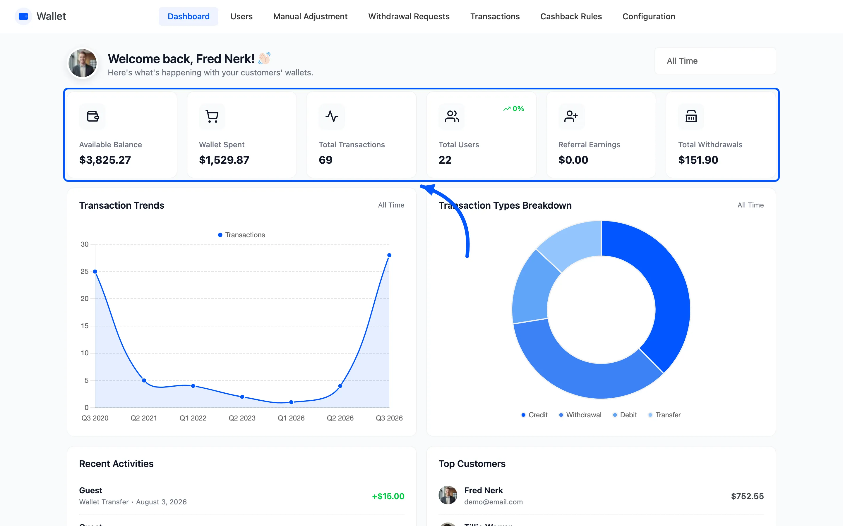 The six summary cards across the top of the wallet dashboard