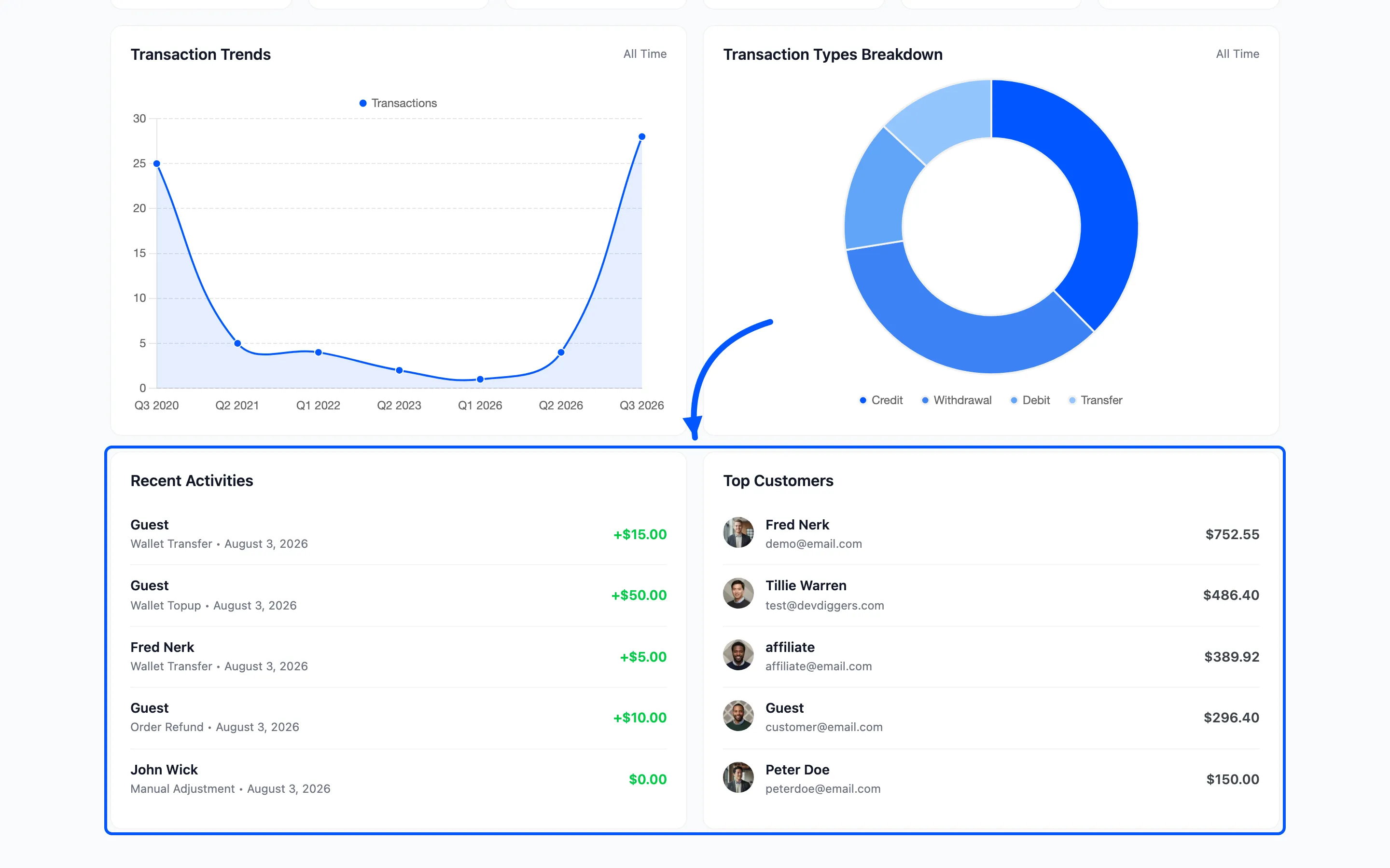 The Recent Activities and Top Customers widgets at the foot of the dashboard