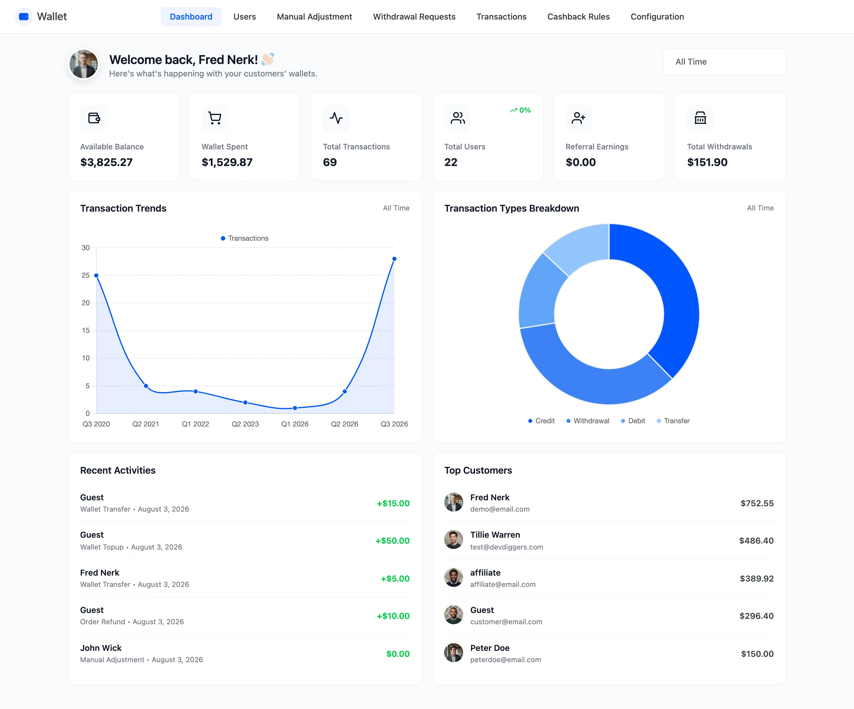 The Wallet dashboard with six summary cards, two charts and the recent activity widgets