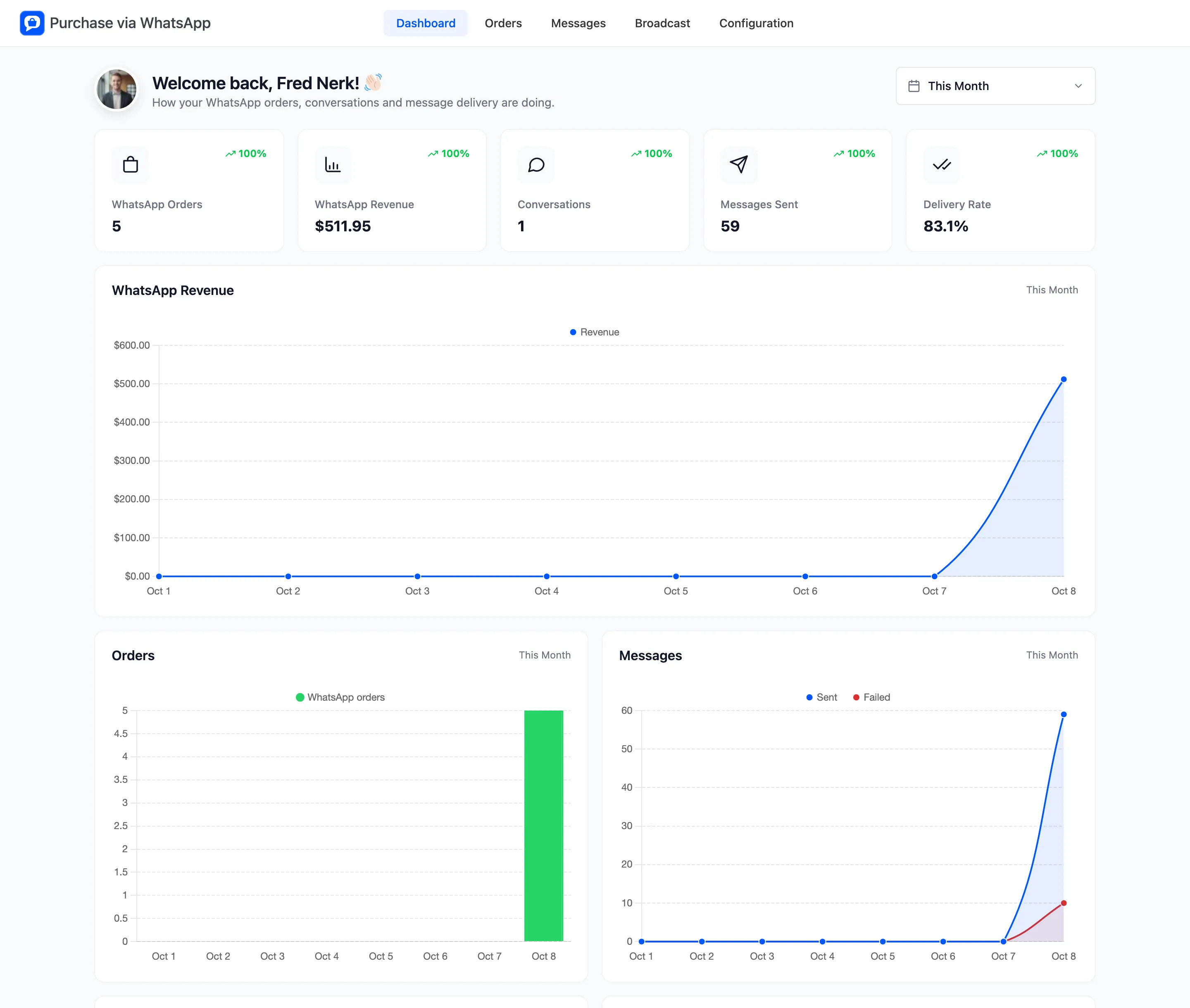 The Purchase via WhatsApp dashboard with summary cards and charts